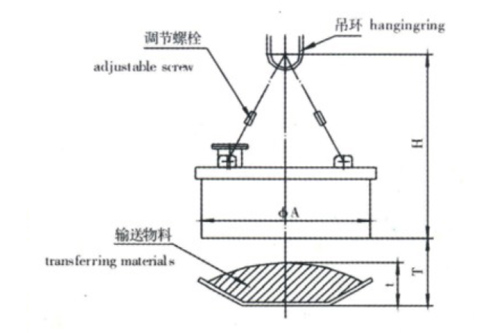 LMC03( RCDB )系列圆形电磁除铁器
